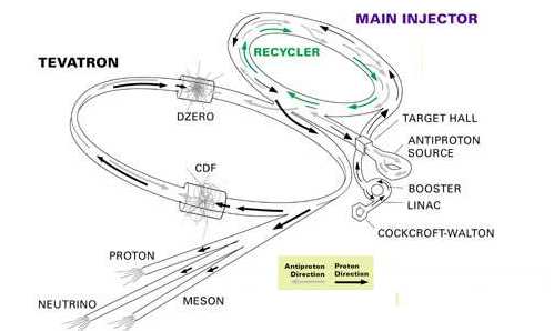 Fermilab US Sirius Algeria Science Wilson Hall Linac